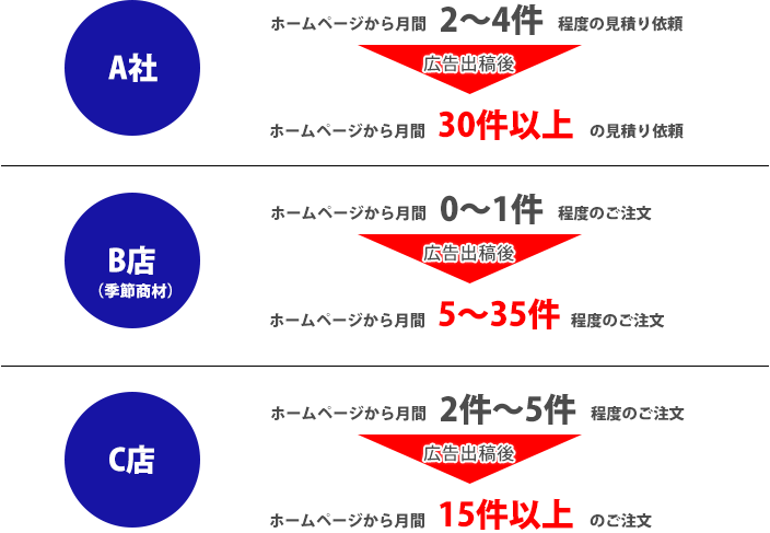 リスティング広告効果