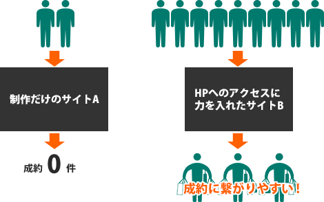 アクセスに問題アリ